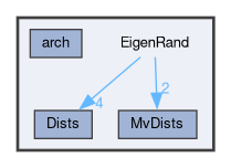 EigenRand