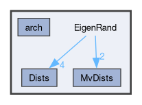 EigenRand