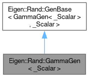 EigenRand: Eigen::Rand::GammaGen Class Template Reference